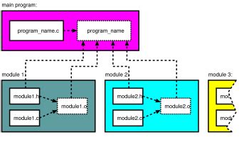 c modulo example.